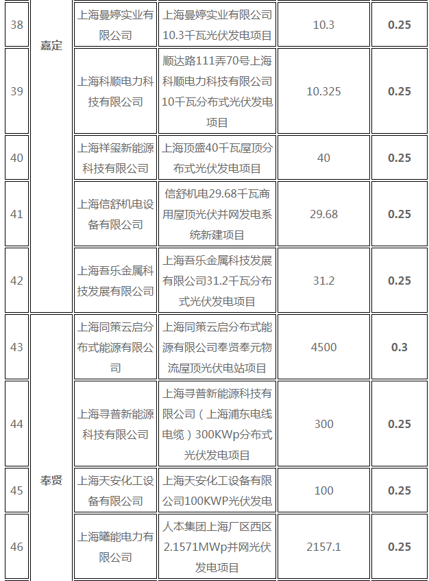 分布式光伏0.25元/度 個人項目0.4元/度 連補(bǔ)五年！ 上海公布2017年第三批可再生能源和新能源發(fā)展專項資金獎勵目錄