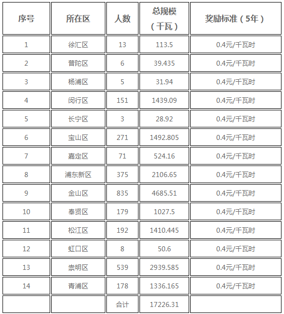 分布式光伏0.25元/度 個人項目0.4元/度 連補(bǔ)五年！ 上海公布2017年第三批可再生能源和新能源發(fā)展專項資金獎勵目錄