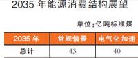 我國(guó)能源發(fā)展2035、2050 兩階段展望