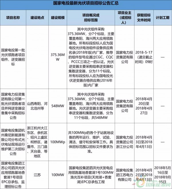 2.3GW！8大能源央企25個(gè)光伏項(xiàng)目招標(biāo)復(fù)盤！