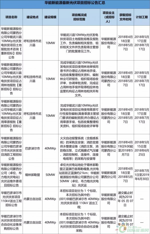 2.3GW！8大能源央企25個光伏項目招標復盤！