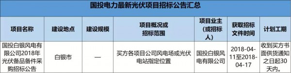 2.3GW！8大能源央企25個光伏項目招標復盤！