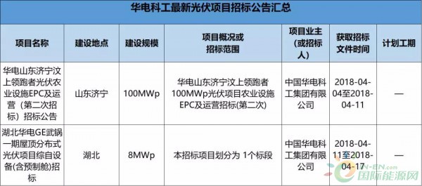 2.3GW！8大能源央企25個光伏項目招標復盤！