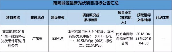 2.3GW！8大能源央企25個光伏項目招標復盤！