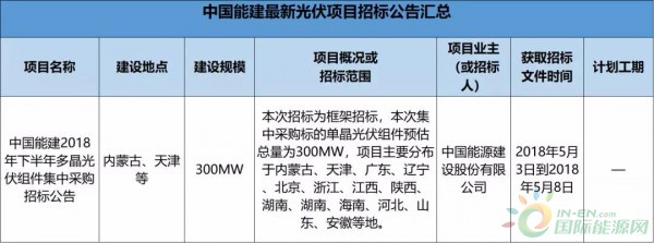 2.3GW！8大能源央企25個光伏項目招標復盤！