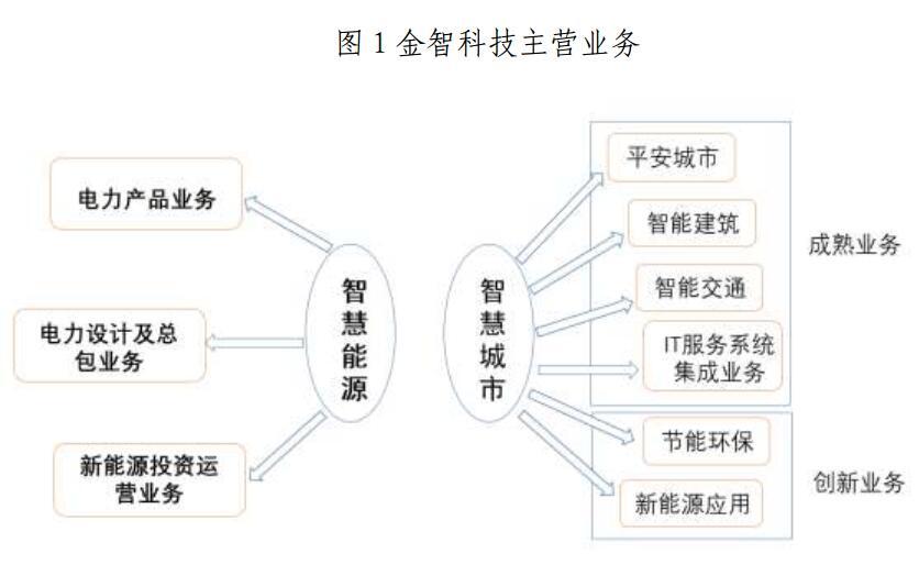 金山下來，智領(lǐng)未來（002090）：涉智慧能源、智慧城市