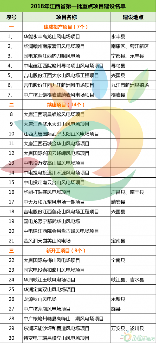 建成投產(chǎn)7個、續(xù)建14個、計劃新開工9個！30個風(fēng)電項目入選江西省2018年第一批重點建設(shè)項目！