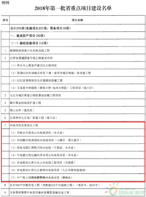 建成投產(chǎn)7個、續(xù)建14個、計劃新開工9個！30個風(fēng)電項目入選江西省2018年第一批重點建設(shè)項目！