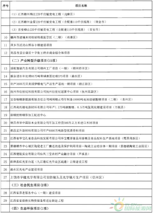 建成投產(chǎn)7個、續(xù)建14個、計劃新開工9個！30個風(fēng)電項目入選江西省2018年第一批重點建設(shè)項目！
