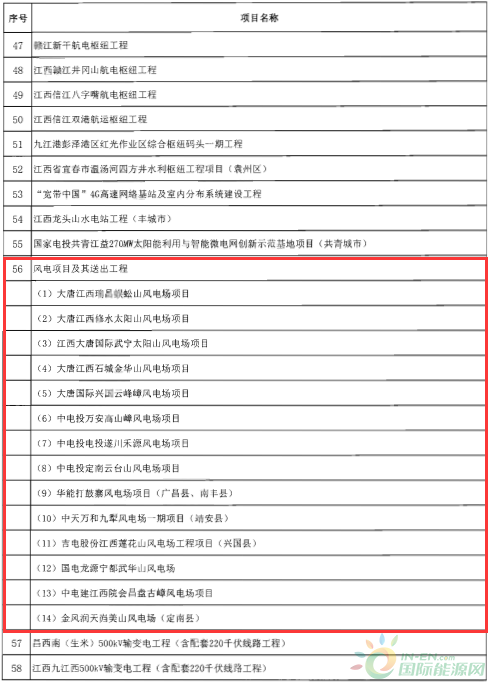 建成投產(chǎn)7個、續(xù)建14個、計劃新開工9個！30個風(fēng)電項目入選江西省2018年第一批重點建設(shè)項目！