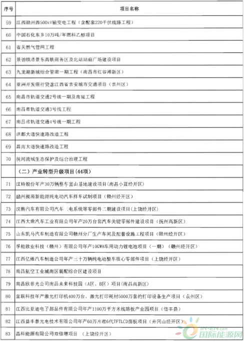建成投產(chǎn)7個、續(xù)建14個、計劃新開工9個！30個風(fēng)電項目入選江西省2018年第一批重點建設(shè)項目！
