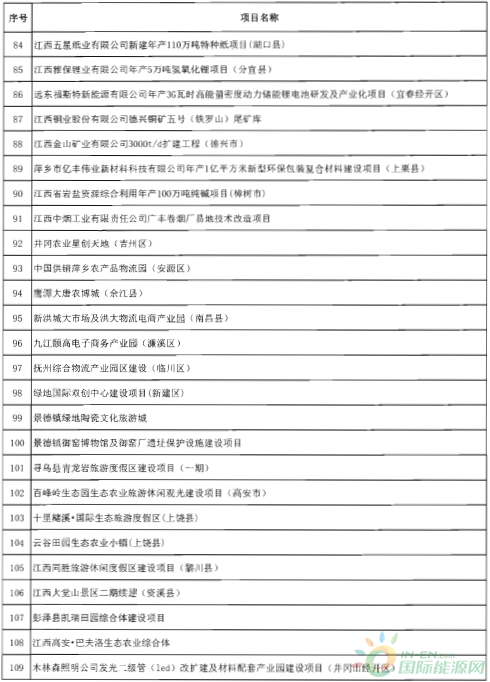 建成投產(chǎn)7個、續(xù)建14個、計劃新開工9個！30個風(fēng)電項目入選江西省2018年第一批重點建設(shè)項目！