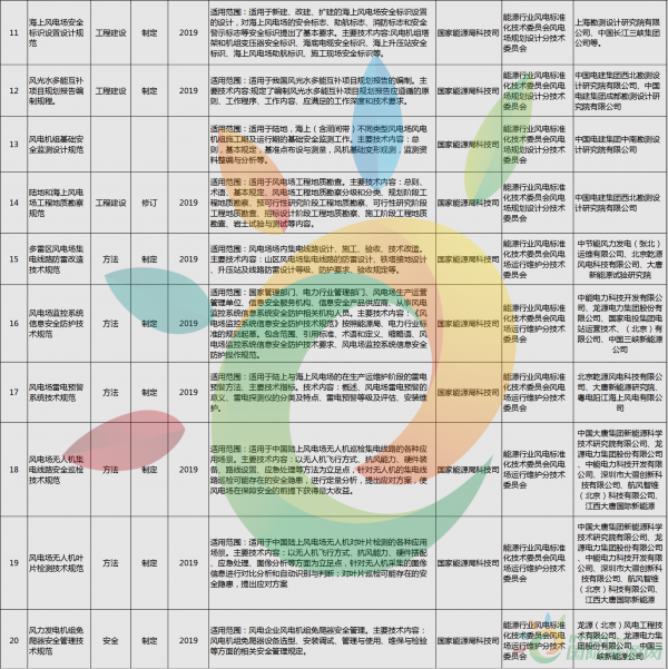52項風電標準！國家能源局公布2018年能源領域擬立項行業(yè)標準計劃！