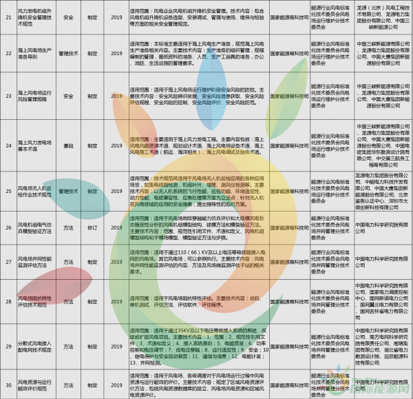 52項風電標準！國家能源局公布2018年能源領域擬立項行業(yè)標準計劃！