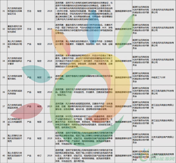 52項風電標準！國家能源局公布2018年能源領域擬立項行業(yè)標準計劃！