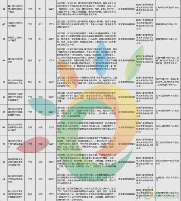 52項風電標準！國家能源局公布2018年能源領域擬立項行業(yè)標準計劃！