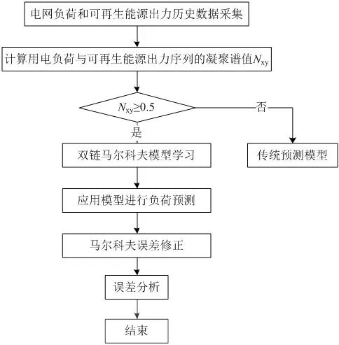 可再生能源大規(guī)模接入電網(wǎng)，負(fù)荷預(yù)測(cè)何去何從？