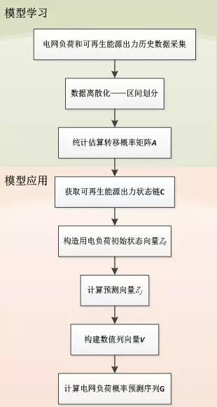 可再生能源大規(guī)模接入電網(wǎng)，負(fù)荷預(yù)測(cè)何去何從？