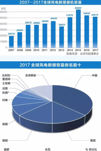 中國持續(xù)領跑全球風電市場！全球風電總裝機破5億千瓦
