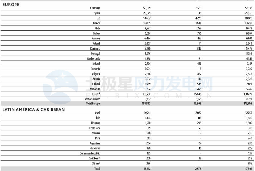 GWEC：2017全球風(fēng)電新增超52GW、中國(guó)海上風(fēng)電蟬聯(lián)前三甲（附報(bào)告）