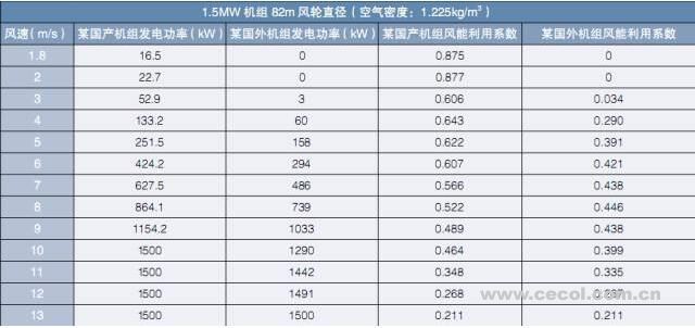 淺析丨風(fēng)電機(jī)組功率曲線問題及爭(zhēng)議