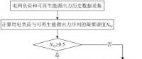 可再生能源大規(guī)模接入電網(wǎng)，負(fù)荷預(yù)測何去何從？