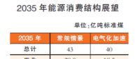 2050年以后我國能源結(jié)構(gòu)什么樣？