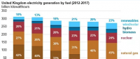 僅僅5年前英國(guó)煤電還占42% 現(xiàn)在正在趨零：25美元/噸的碳價(jià)是利器！