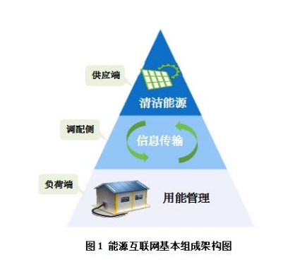能源互聯(lián)網(wǎng)有哪些運(yùn)作模式？