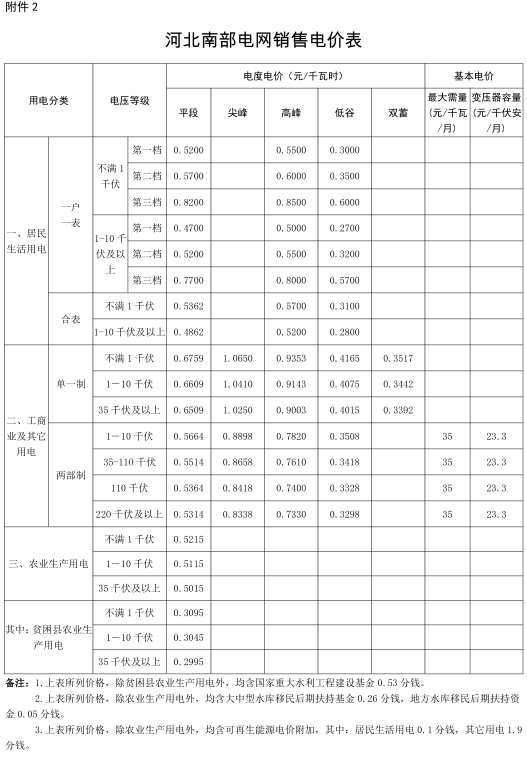 河北調電價：南網工商業(yè)及其他電價降低0.22分/千瓦時