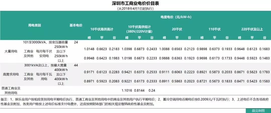 花式降電價(jià) 18個(gè)省市調(diào)整一般工商業(yè)電價(jià)都有些姿勢？