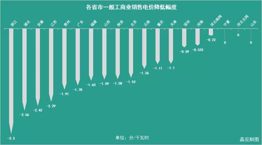 花式降電價(jià) 18個(gè)省市調(diào)整一般工商業(yè)電價(jià)都有些姿勢？