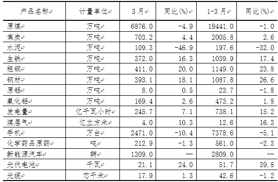 一季度山西新能源汽車(chē)、光伏電池產(chǎn)量增長(zhǎng)迅猛