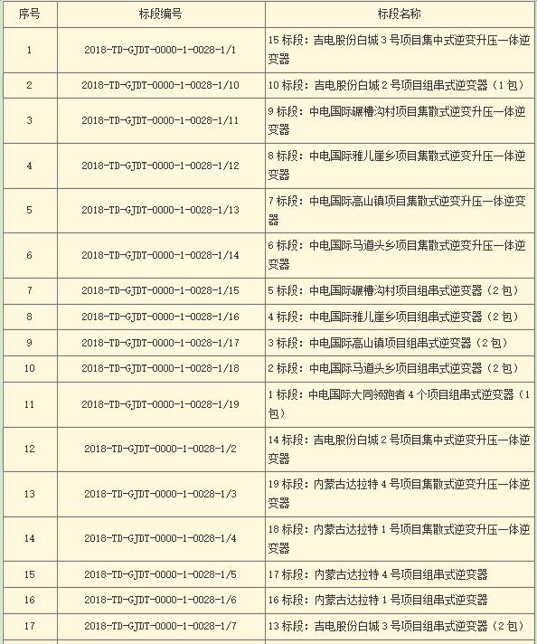 國家電投第二批光伏領跑者項目組件、逆變器招標