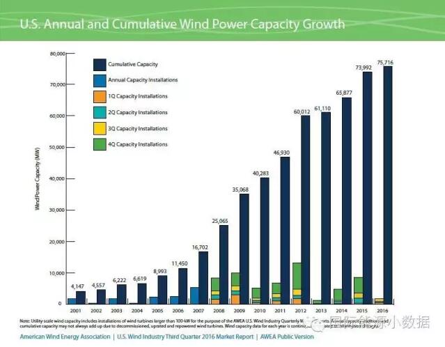 美國(guó)風(fēng)電裝機(jī)已達(dá)75.72GW 主要靠第4季度搶裝！