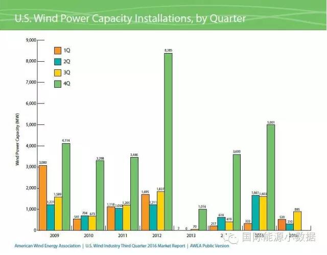 美國(guó)風(fēng)電裝機(jī)已達(dá)75.72GW 主要靠第4季度搶裝！