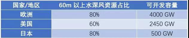 漂浮式技術(shù)一網(wǎng)打盡！歐洲漂浮式海上風(fēng)電綜述