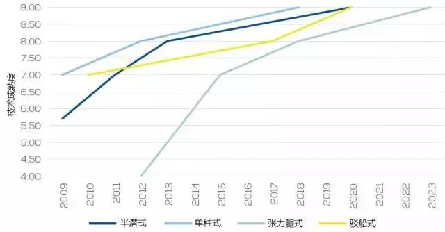 漂浮式技術(shù)一網(wǎng)打盡！歐洲漂浮式海上風(fēng)電綜述