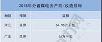 共10省約700萬(wàn)千瓦！2018年分省煤電去產(chǎn)能/改造目標(biāo)一覽