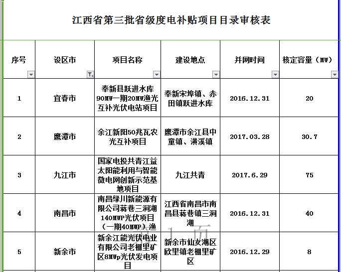 264MW！江西公示第三批省級光伏度電補貼目錄項目審核結果