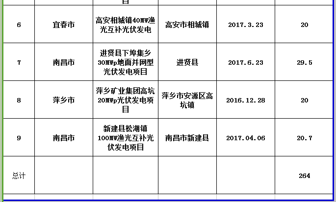 264MW！江西公示第三批省級光伏度電補貼目錄項目審核結果