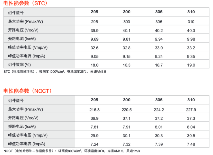 光伏逆變器、組件參數(shù)解讀與配比要點分析
