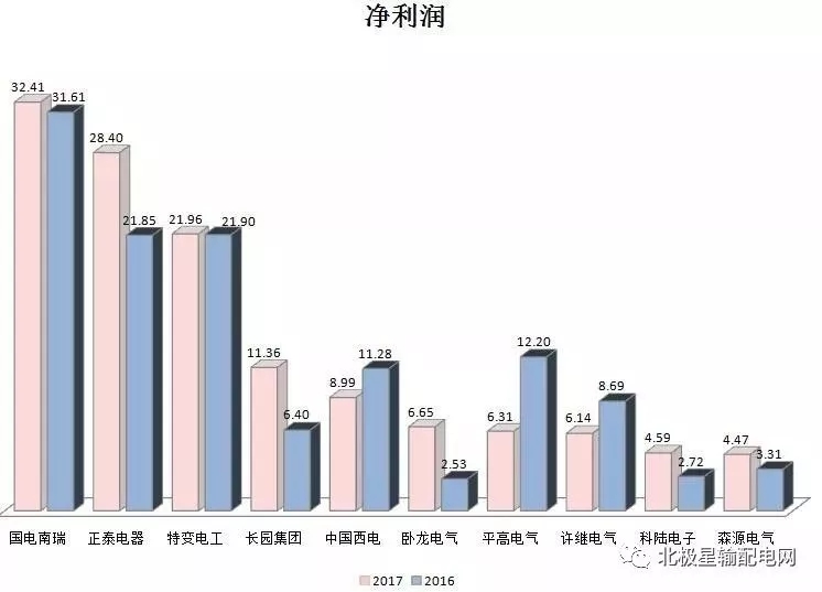 2017年度十大智能電網(wǎng)相關(guān)上市企業(yè)營(yíng)收、凈利情況