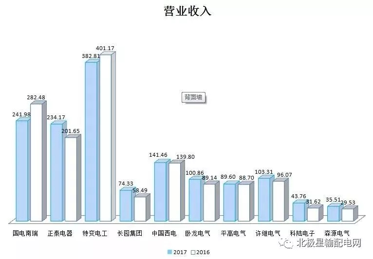 2017年度十大智能電網(wǎng)相關(guān)上市企業(yè)營(yíng)收、凈利情況