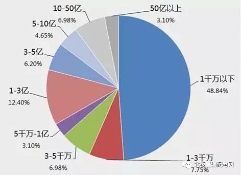 2017年度十大智能電網(wǎng)相關(guān)上市企業(yè)營(yíng)收、凈利情況
