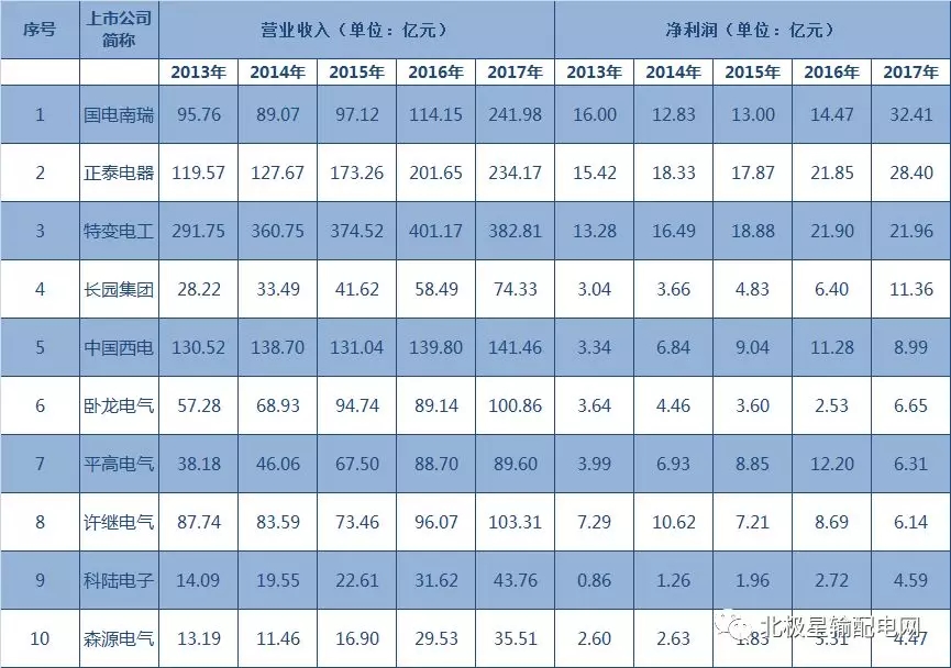 2017年度十大智能電網(wǎng)相關(guān)上市企業(yè)營(yíng)收、凈利情況