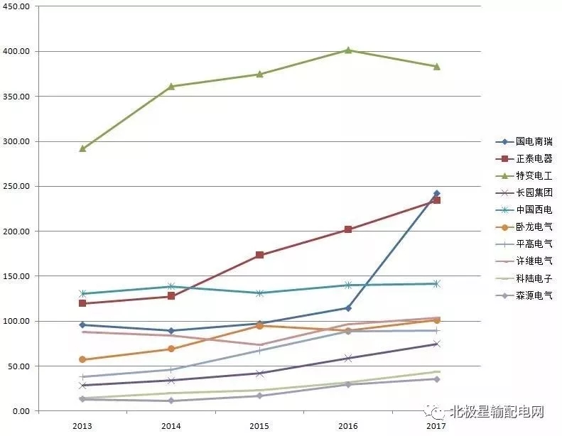 2017年度十大智能電網(wǎng)相關(guān)上市企業(yè)營(yíng)收、凈利情況