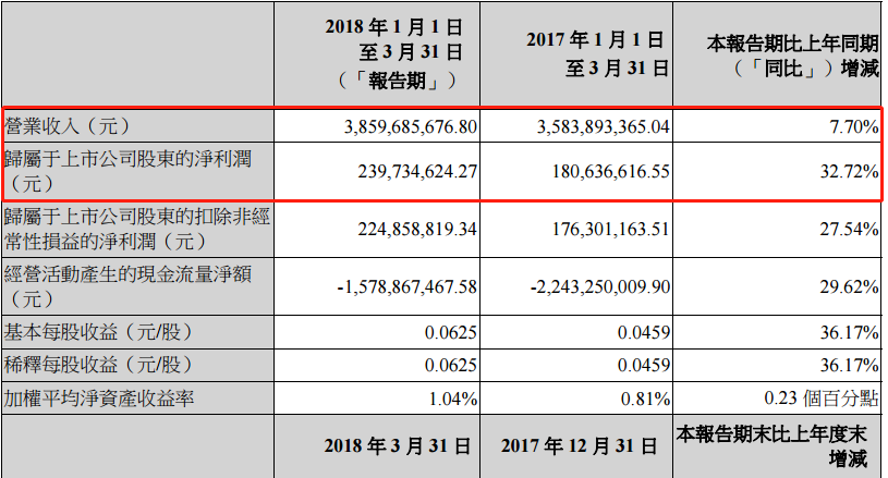風電股正在走向風口！一季度龍源電力等股均呈正增長