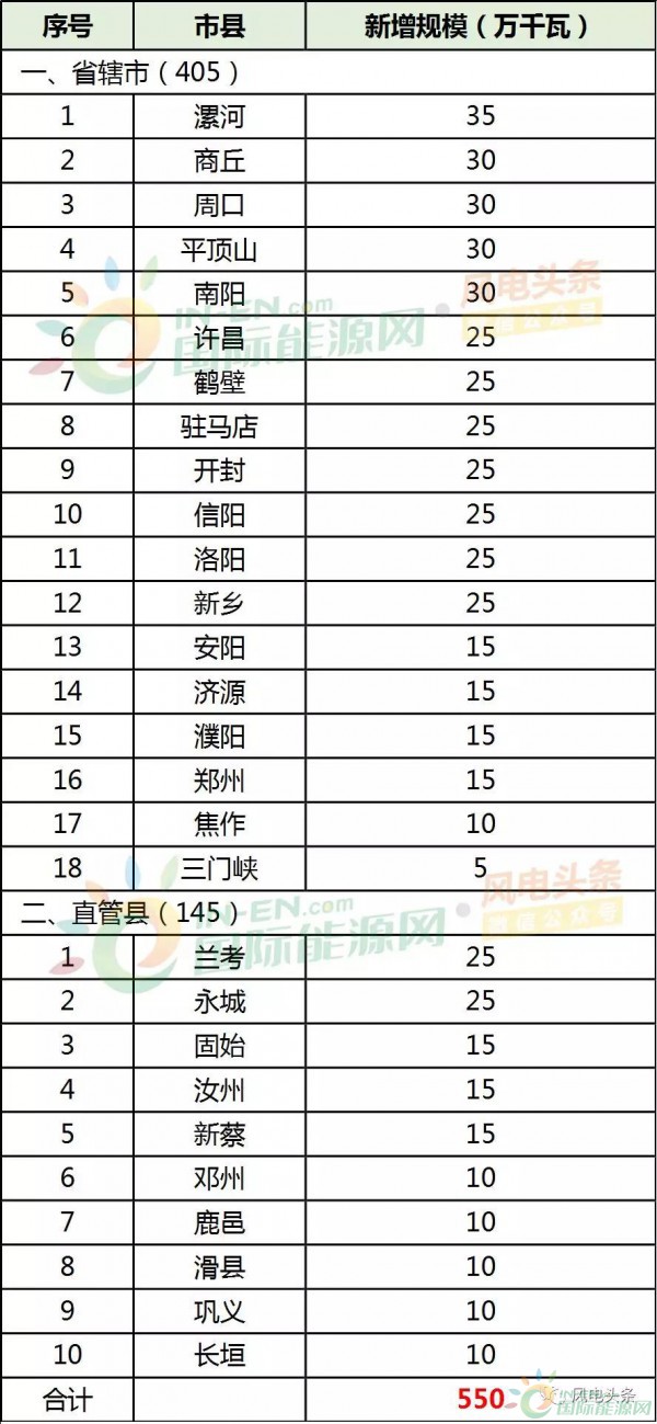 28縣市5.5GW！河南省公布2018年風(fēng)電建設(shè)方案！