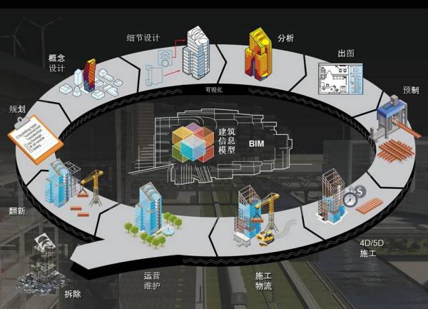 BIM到CIM，基于BIM的智能建筑，BIM+X模式未來智慧城市物聯(lián)基礎(chǔ)！